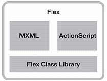 第三章 第二节 Flex 编程模型