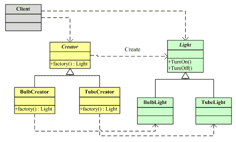 C#设计模式（5）－Factory Method Pattern