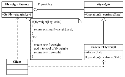 设计模式（14）－Flyweight Pattern