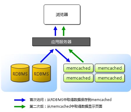 高速分布式缓存系统 memcached 