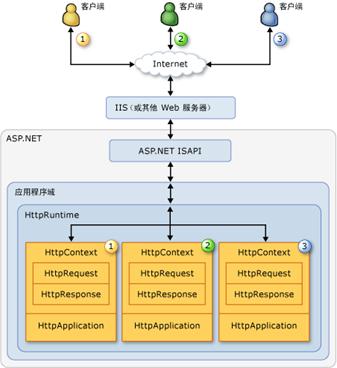 Asp.net移动开发指南(3)