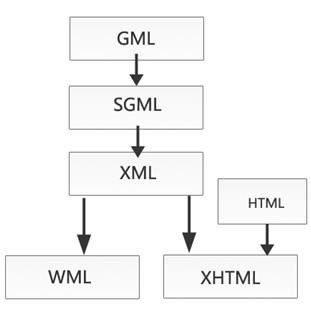 14.1 XML简介