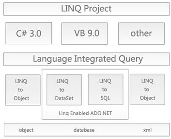 LINQ基本构架