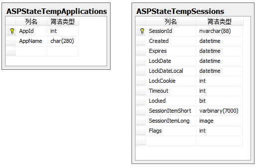 实现多个ASP.NET跨程序池共享Session