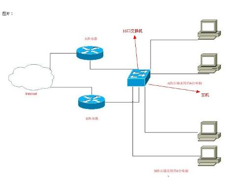 2个ADSL账号，2台路由如何组网