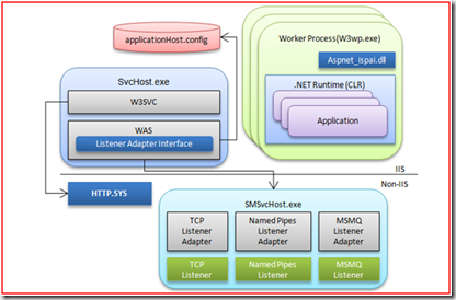 wcf如何进行基于非HTTP的IIS服务寄宿