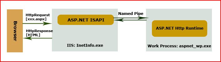 IIS 5.x如何处理一个基于ASP.NET Resource