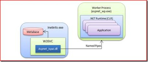 IIS 5.x与ASP.NET