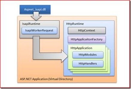 ASP.NET 处理管道 