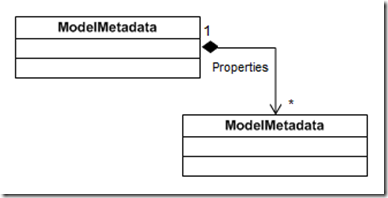 Model元数据层次化结构