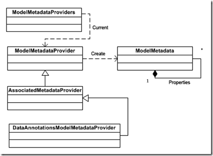 ASP.NET MVC Model元数据提供机制的实现