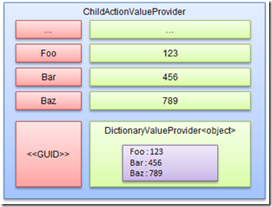 ChildActionValueProvider数据源的 Dictionary<string,object>对象结构
