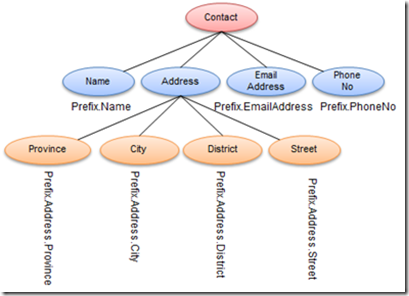 ASP.NET MVC Model简单复杂类型绑定